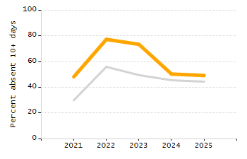 Dropout rate chart