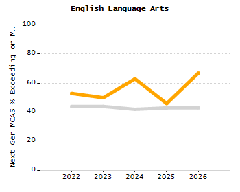 Percentage of students suspended in-school at least once chart