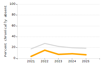 Organization Total Enrollment percentage chart