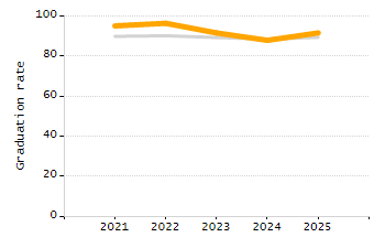 5-year cohort graduation rate chart