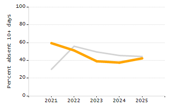 5-year cohort graduation rate chart
