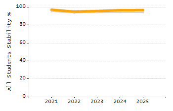 Percentage of students suspended out-of-school at least once chart
