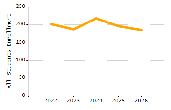 Percentage of school-aged residents enrolled in public school chart