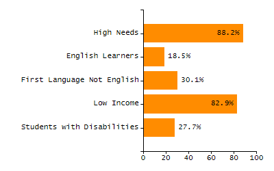 Chronically absent rate chart