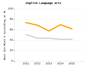 Percentage of kindergarten students enrolled full-day kindergarten line chart