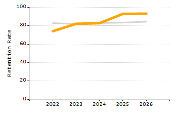 Percentage of school-aged residents enrolled in public school chart