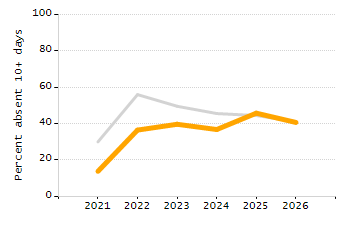 Percentage of kindergarten students enrolled full-day kindergarten line chart