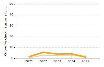 4-year cohort graduation rate chart