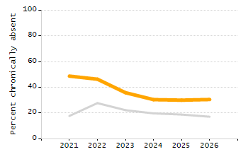 Percentage of school-aged residents enrolled in public school chart