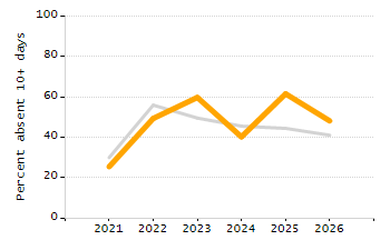 Percentage of school-aged residents enrolled in public school chart