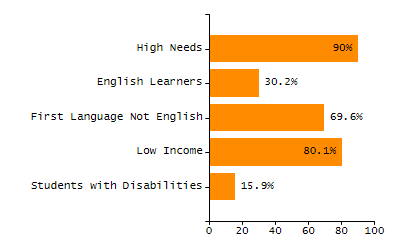 Percentage of kindergarten students enrolled full-day kindergarten line chart
