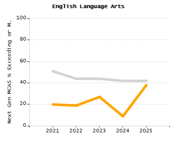 Organization Total Enrollment percentage chart