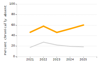 Organization Total Enrollment percentage chart