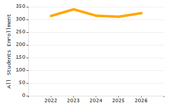 Percentage of school-aged residents enrolled in public school chart