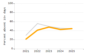 5-year cohort graduation rate chart