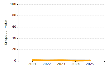 Dropout rate chart