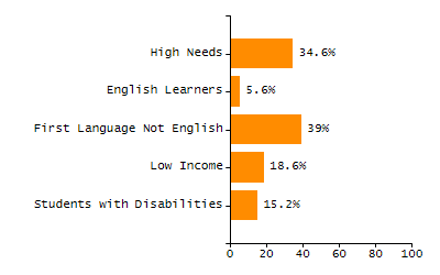 Chronically absent rate chart