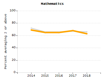 5-year cohort graduation rate chart