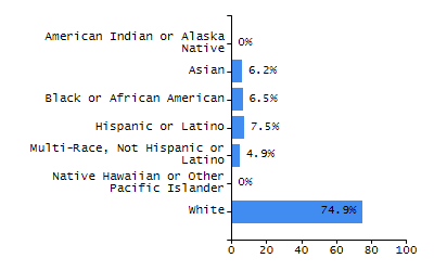 Percentage of school-aged residents enrolled in public school chart