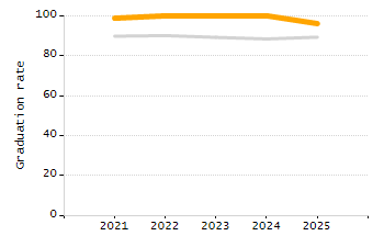 Percentage of students suspended out-of-school at least once chart