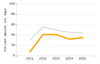 Percentage of kindergarten students enrolled full-day kindergarten line chart