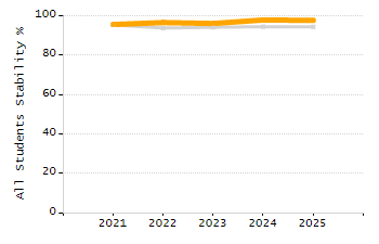 Percentage of school-aged residents enrolled in public school chart