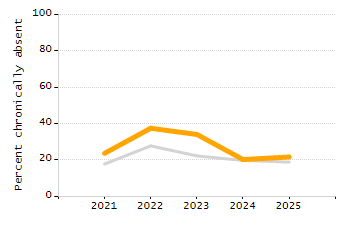 Percentage of students suspended in-school at least once chart