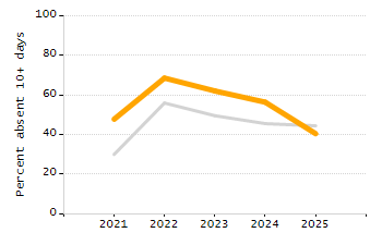 Percentage of kindergarten students enrolled full-day kindergarten line chart