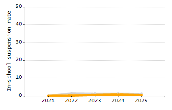 Dropout rate chart