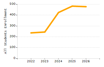 Organization Total Enrollment percentage chart