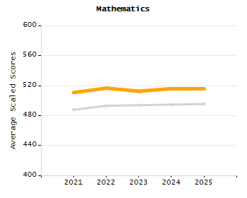 Percentage of kindergarten students enrolled full-day kindergarten line chart