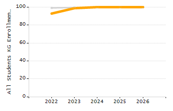 Student attendance absent ten or more days each year chart