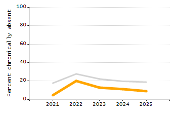 Percentage of kindergarten students enrolled full-day kindergarten line chart