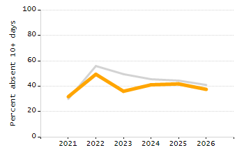 4-year cohort graduation rate chart