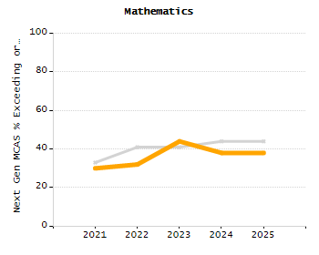 Percentage of kindergarten students enrolled full-day kindergarten line chart