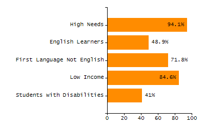 Percentage of kindergarten students enrolled full-day kindergarten line chart