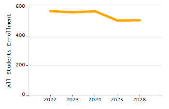 Organization Total Enrollment percentage chart