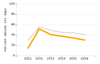 Percentage of school-aged residents enrolled in public school chart