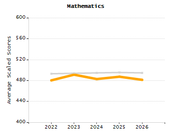 Organization Total Enrollment percentage chart