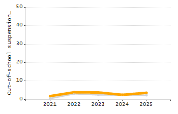 Organization Total Enrollment percentage chart