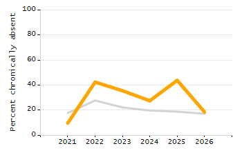 Percentage of school-aged residents enrolled in public school chart