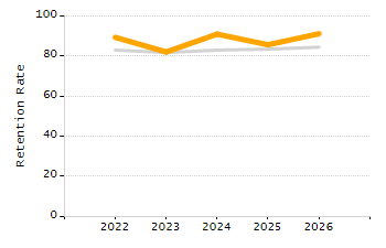 Percentage of school-aged residents enrolled in public school chart
