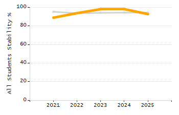 Percentage of kindergarten students enrolled full-day kindergarten line chart