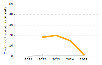 Percentage of kindergarten students enrolled full-day kindergarten line chart