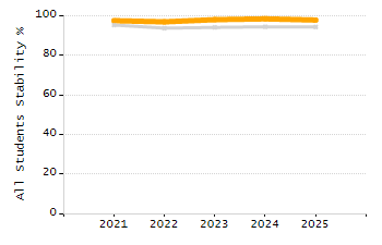 Dropout rate chart