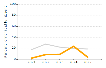 Organization Total Enrollment percentage chart