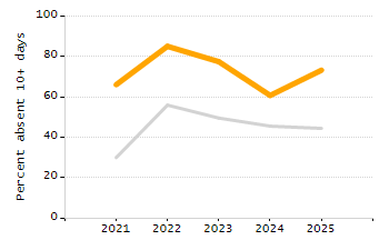 Percentage of students suspended out-of-school at least once chart