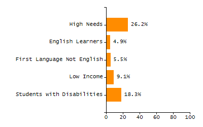 Percentage of students suspended out-of-school at least once chart