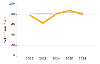 Percentage of kindergarten students enrolled full-day kindergarten line chart