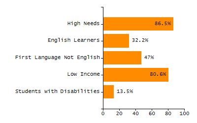 Stability rate chart